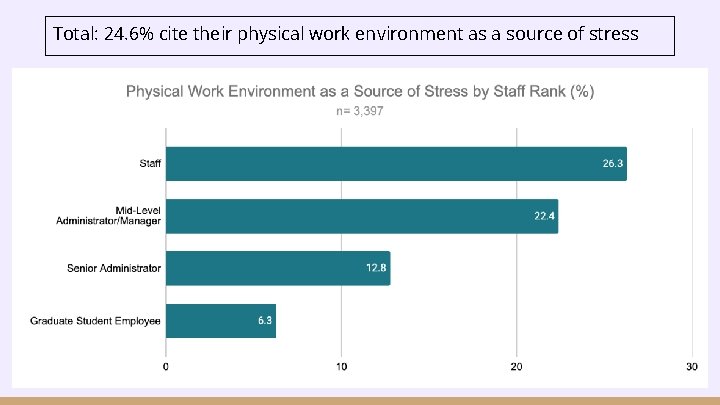 Total: 24. 6% cite their physical work environment as a source of stress 