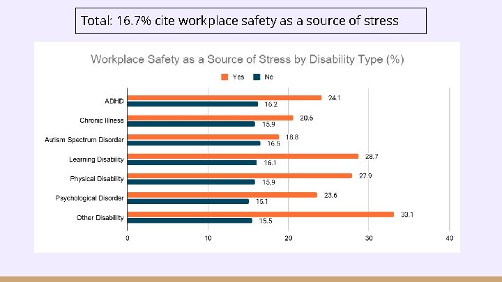 Total: 16. 7% cite workplace safety as a source of stress 