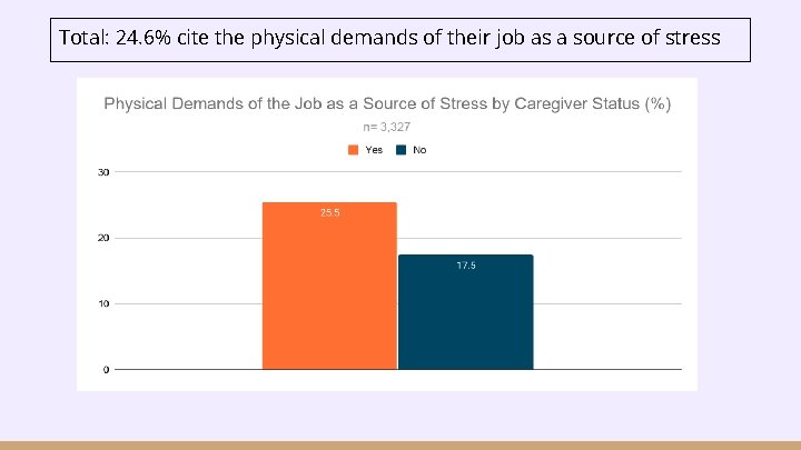 Total: 24. 6% cite the physical demands of their job as a source of