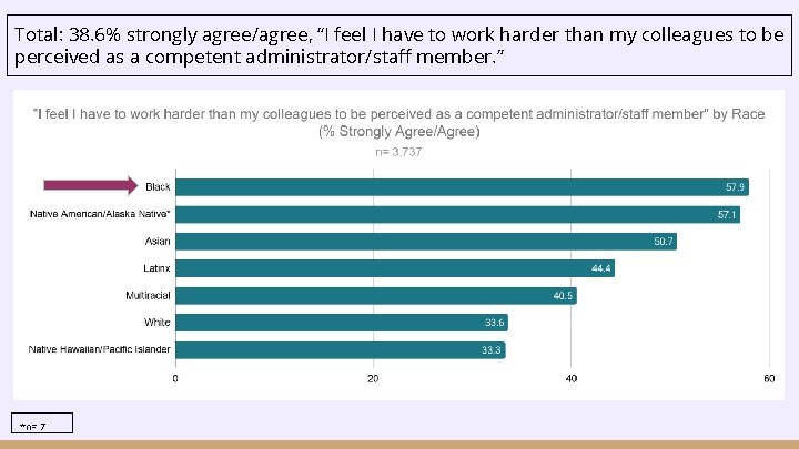 Total: 38. 6% strongly agree/agree, “I feel I have to work harder than my