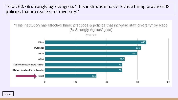 Total: 60. 7% strongly agree/agree, “This institution has effective hiring practices & policies that