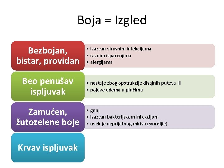 Boja = Izgled Bezbojan, bistar, providan Beo penušav ispljuvak Zamućen, žutozelene boje Krvav ispljuvak