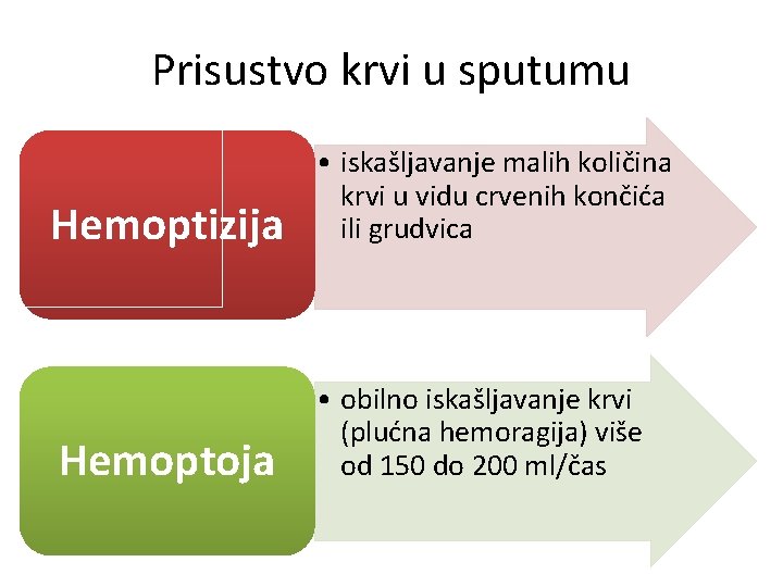 Prisustvo krvi u sputumu Hemoptizija • iskašljavanje malih količina krvi u vidu crvenih končića