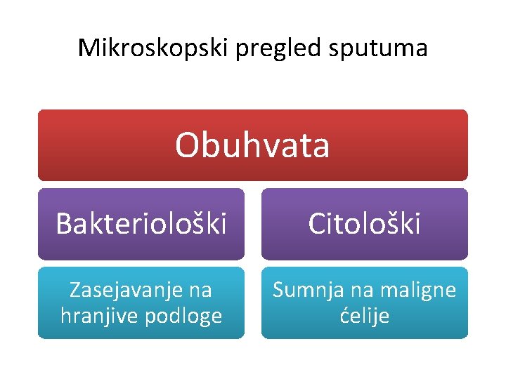 Mikroskopski pregled sputuma Obuhvata Bakteriološki Citološki Zasejavanje na hranjive podloge Sumnja na maligne ćelije