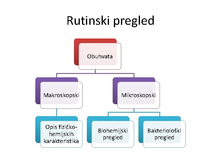 Rutinski pregled Obuhvata Makroskopski Opis fizičkohemijskih karakteristika Mikroskopski Biohemijski pregled Bakteriološki pregled 