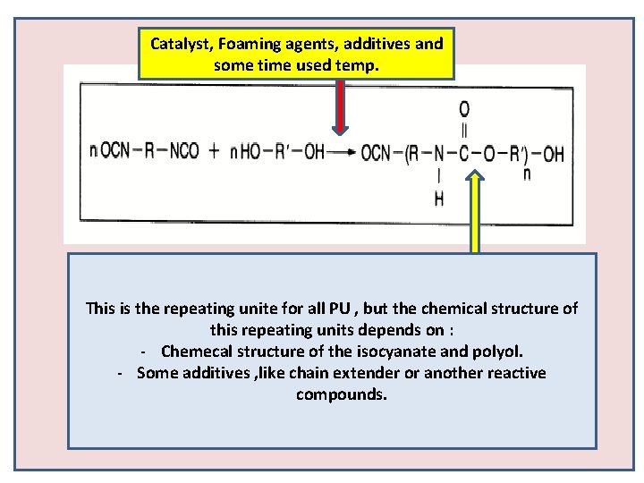 Catalyst, Foaming agents, additives and some time used temp. This is the repeating unite