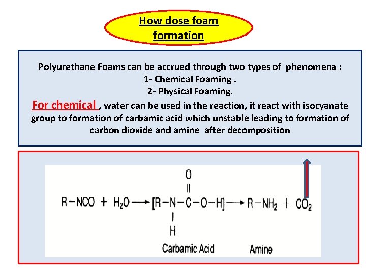 How dose foam formation Polyurethane Foams can be accrued through two types of phenomena