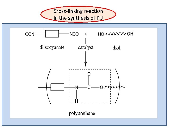 Cross-linking reaction in the synthesis of PU 