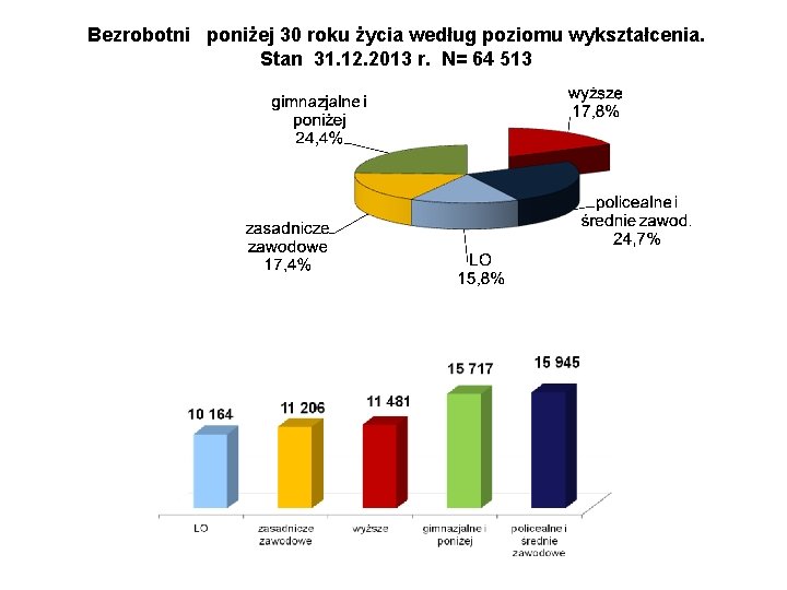 Bezrobotni poniżej 30 roku życia według poziomu wykształcenia. Stan 31. 12. 2013 r. N=