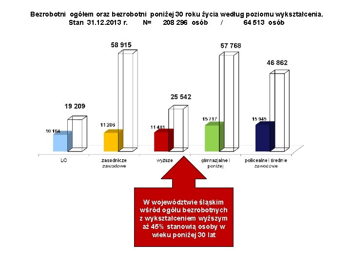 Bezrobotni ogółem oraz bezrobotni poniżej 30 roku życia według poziomu wykształcenia. Stan 31. 12.