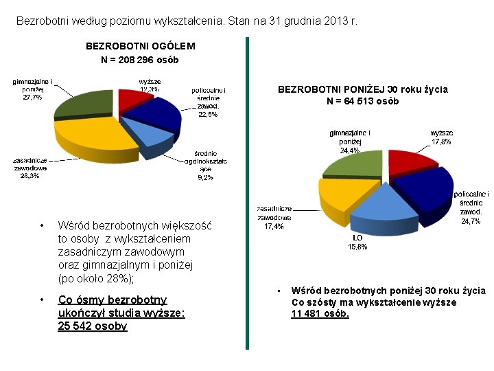 Bezrobotni według poziomu wykształcenia. Stan na 31 grudnia 2013 r. BEZROBOTNI OGÓŁEM N =