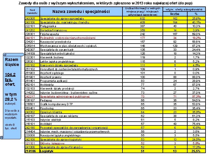 Zawody dla osób z wyższym wykształceniem, w których zgłoszono w 2013 roku najwięcej ofert