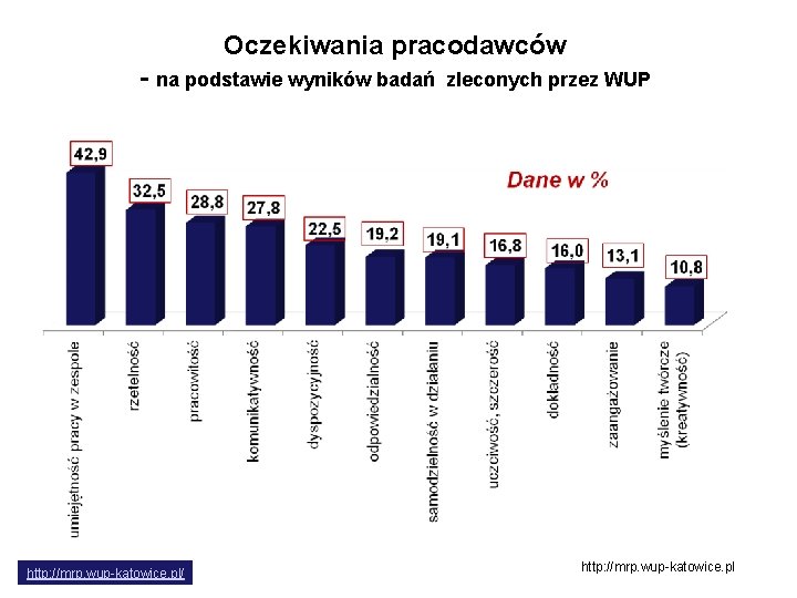 Oczekiwania pracodawców - na podstawie wyników badań http: //mrp. wup-katowice. pl/ zleconych przez WUP