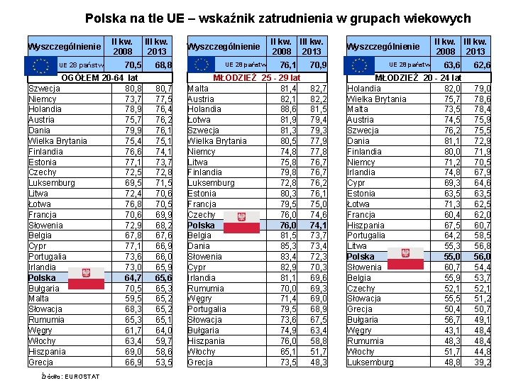 Polska na tle UE – wskaźnik zatrudnienia w grupach wiekowych Wyszczególnienie UE 28 państw