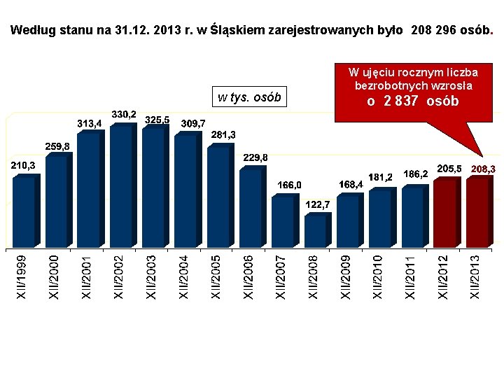 Według stanu na 31. 12. 2013 r. w Śląskiem zarejestrowanych było 208 296 osób.
