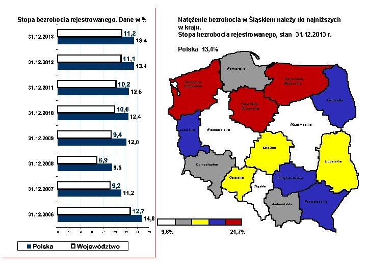 Natężenie bezrobocia w Śląskiem należy do najniższych w kraju. Stopa bezrobocia rejestrowanego, stan 31.