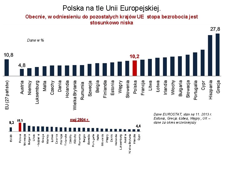Polska na tle Unii Europejskiej. Obecnie, w odniesieniu do pozostałych krajów UE stopa bezrobocia
