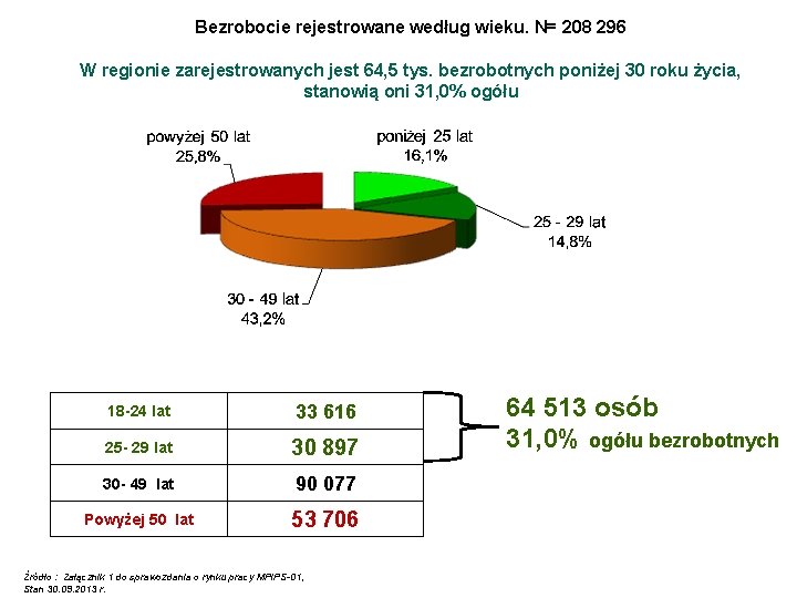 Bezrobocie rejestrowane według wieku. N= 208 296 W regionie zarejestrowanych jest 64, 5 tys.