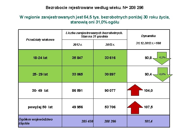 Bezrobocie rejestrowane według wieku. N= 208 296 W regionie zarejestrowanych jest 64, 5 tys.