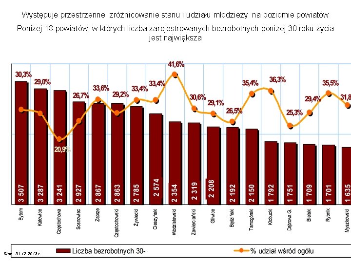 Występuje przestrzenne zróżnicowanie stanu i udziału młodzieży na poziomie powiatów Poniżej 18 powiatów, w