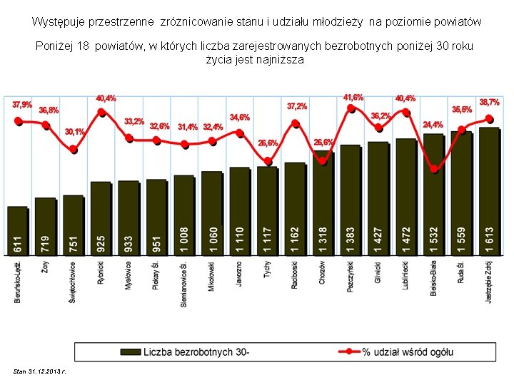 Występuje przestrzenne zróżnicowanie stanu i udziału młodzieży na poziomie powiatów Poniżej 18 powiatów, w