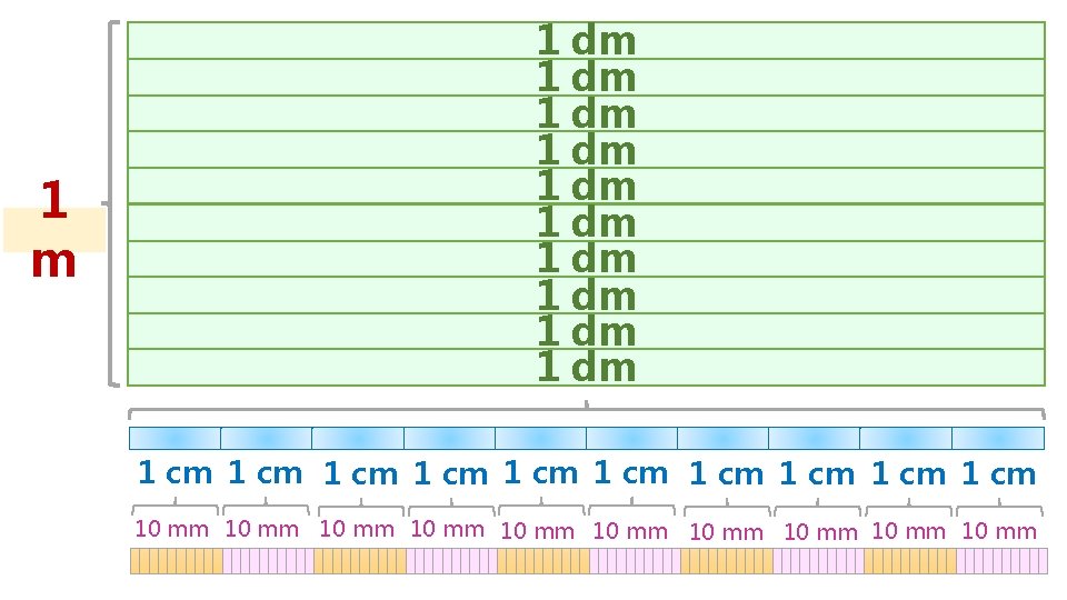 1 m 1 dm 1 dm 1 dm 1 cm 1 cm 1 cm