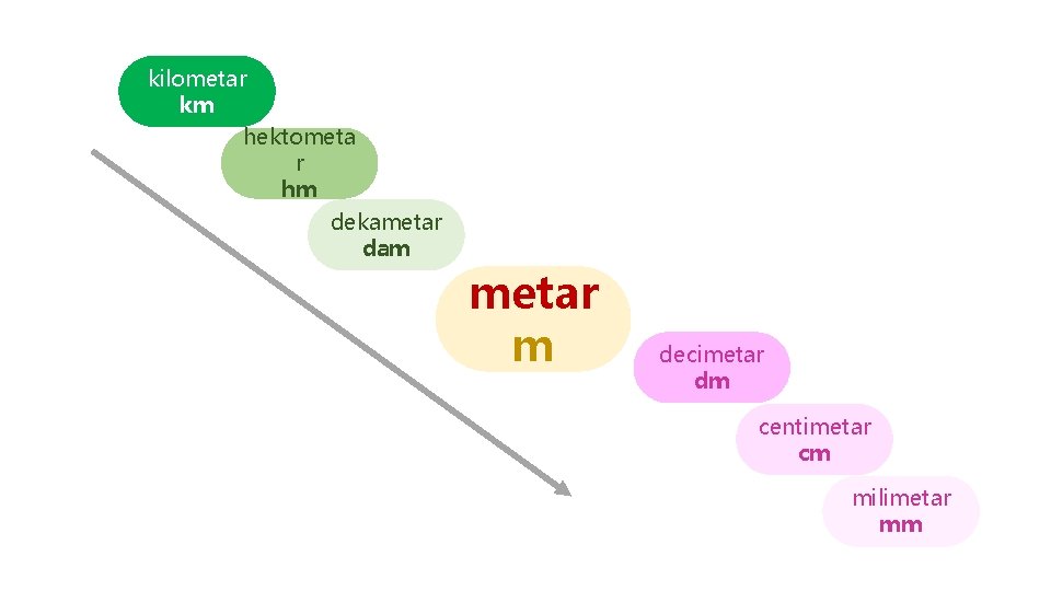 kilometar km hektometa r hm dekametar dam metar m decimetar dm centimetar cm milimetar