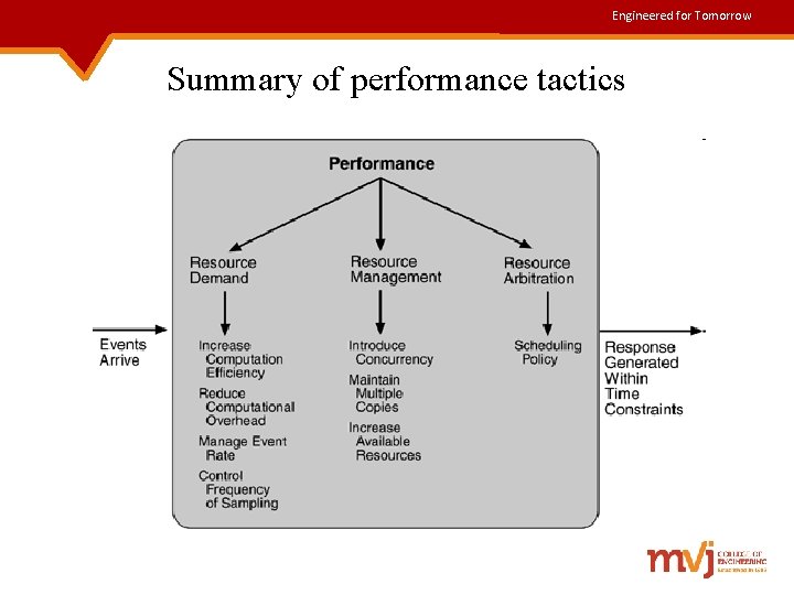 Engineered for Tomorrow Summary of performance tactics 