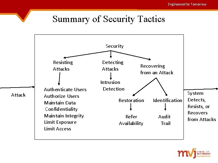 Engineered for Tomorrow Summary of Security Tactics Security Resisting Attacks Attack Authenticate Users Authorize