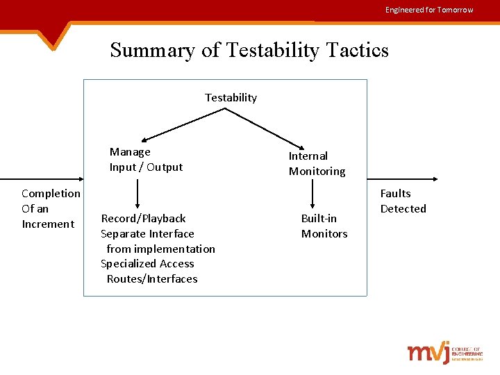 Engineered for Tomorrow Summary of Testability Tactics Testability Manage Input / Output Completion Of