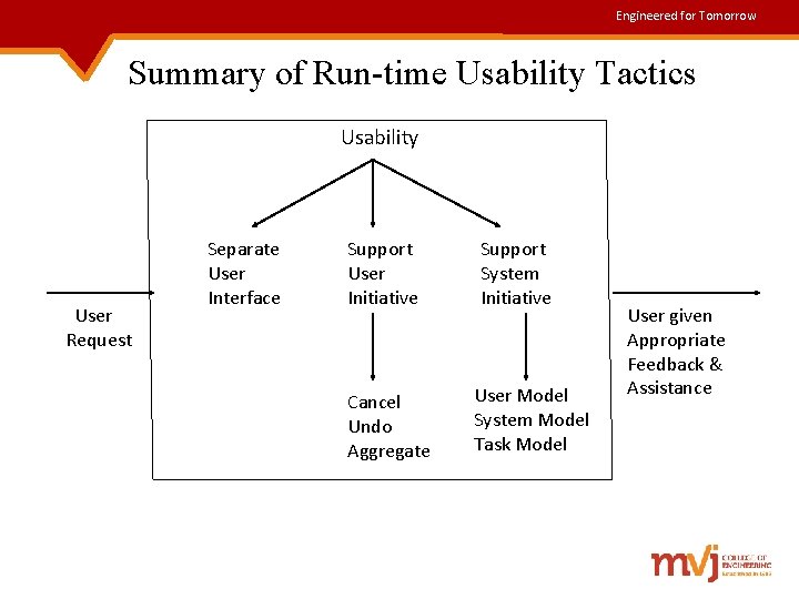 Engineered for Tomorrow Summary of Run-time Usability Tactics Usability User Request Separate User Interface