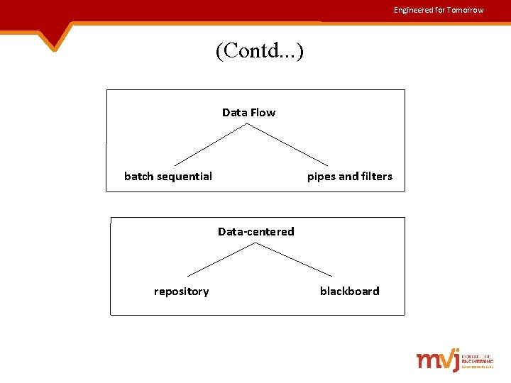 Engineered for Tomorrow (Contd. . . ) Data Flow batch sequential pipes and filters