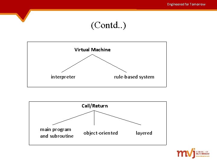 Engineered for Tomorrow (Contd. . ) Virtual Machine interpreter rule-based system Call/Return main program