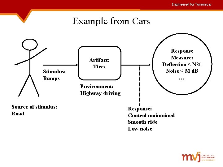 Engineered for Tomorrow Example from Cars Stimulus: Bumps Artifact: Tires Response Measure: Deflection <