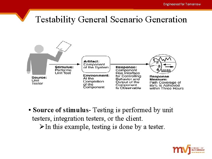 Engineered for Tomorrow Testability General Scenario Generation • Source of stimulus- Testing is performed