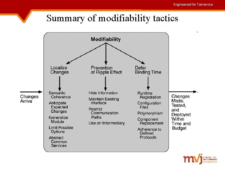 Engineered for Tomorrow Summary of modifiability tactics 