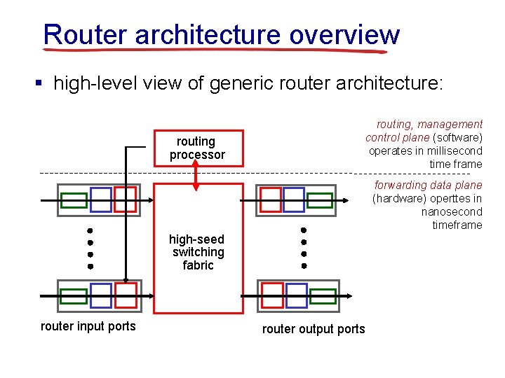 Router architecture overview § high-level view of generic router architecture: routing processor routing, management