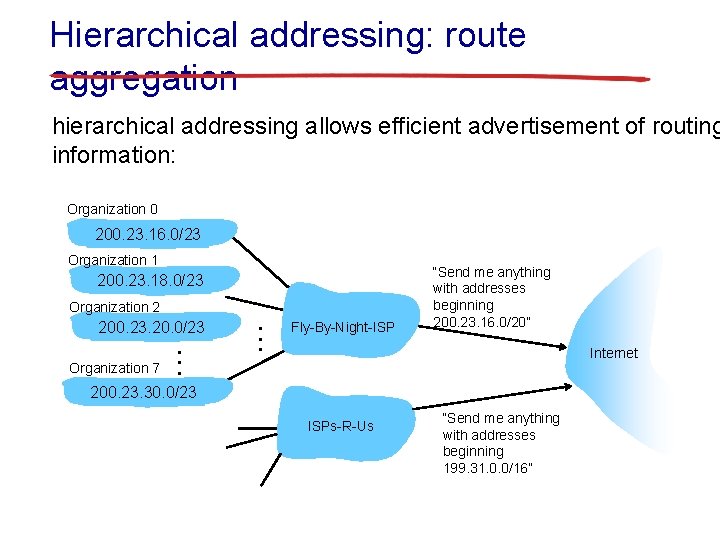 Hierarchical addressing: route aggregation hierarchical addressing allows efficient advertisement of routing information: Organization 0