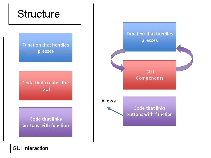 Structure Function that handles presses GUI Components Code that creates the GUI Allows Code