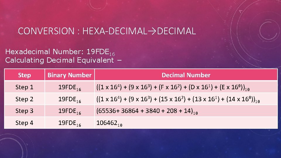 CONVERSION : HEXA-DECIMAL→DECIMAL Hexadecimal Number: 19 FDE 16 Calculating Decimal Equivalent − Step Binary