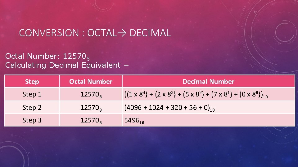 CONVERSION : OCTAL→ DECIMAL Octal Number: 125708 Calculating Decimal Equivalent − Step Octal Number