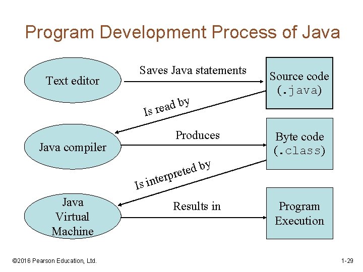 Program Development Process of Java Text editor Saves Java statements y b d a