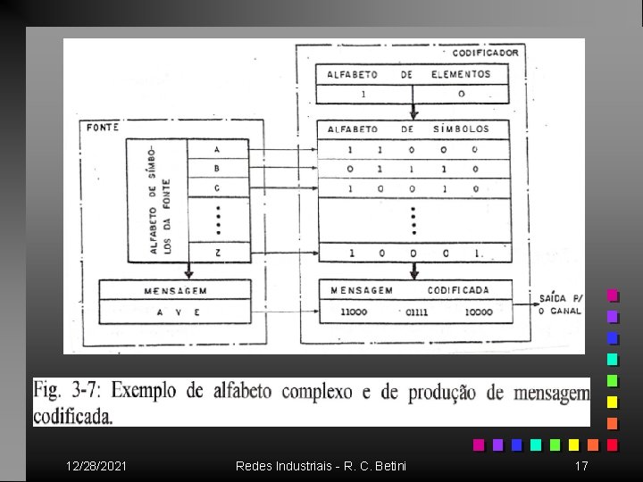 12/28/2021 Redes Industriais - R. C. Betini 17 