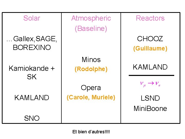 Solar Atmospheric (Baseline) …Gallex, SAGE, BOREXINO CHOOZ (Guillaume) Minos Kamiokande + SK Reactors (Rodolphe)
