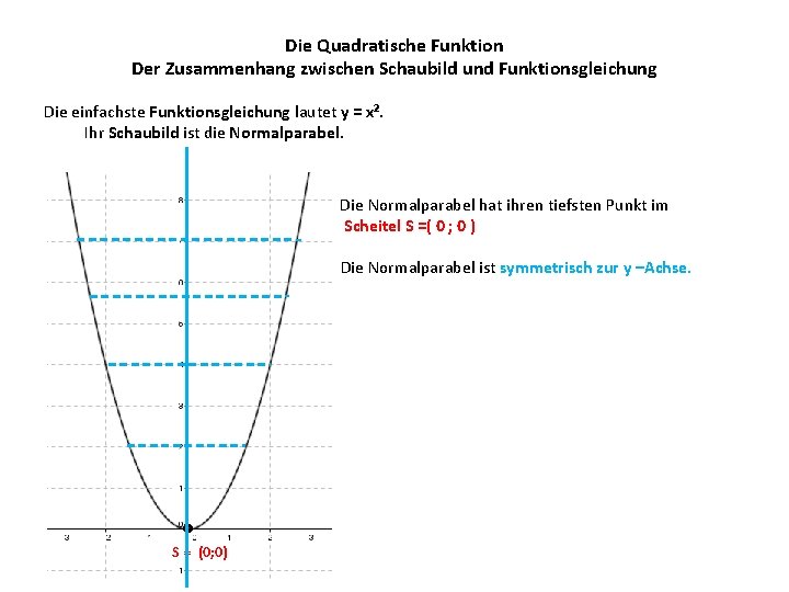 Die Quadratische Funktion Der Zusammenhang zwischen Schaubild und Funktionsgleichung Die einfachste Funktionsgleichung lautet y
