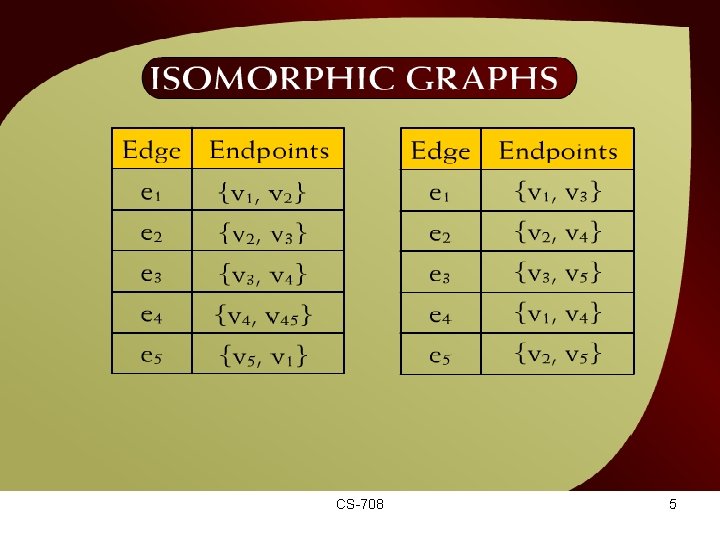 Isomorphic Graphs – (42 – 3 a) CS-708 5 