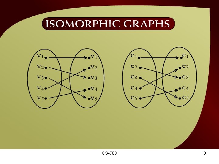 Isomorphic Graphs – (42 – 4) CS-708 8 