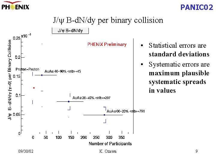 PANIC 02 J/y B-d. N/dy per binary collision • Statistical errors are standard deviations