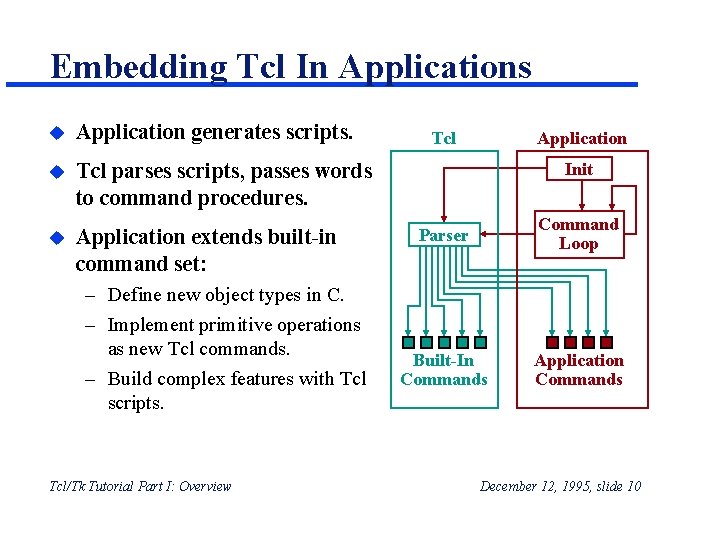 Embedding Tcl In Applications u Application generates scripts. u Tcl parses scripts, passes words Embedding Tcl In Applications u Application generates scripts. u Tcl parses scripts, passes words
