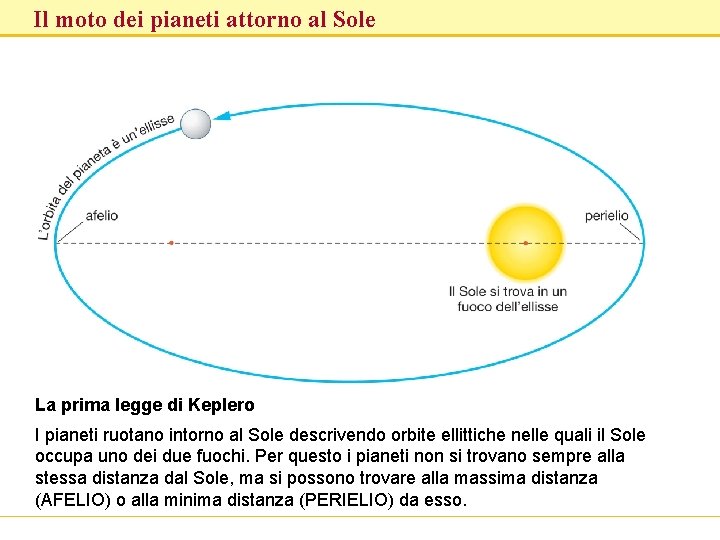 Il moto dei pianeti attorno al Sole La prima legge di Keplero I pianeti